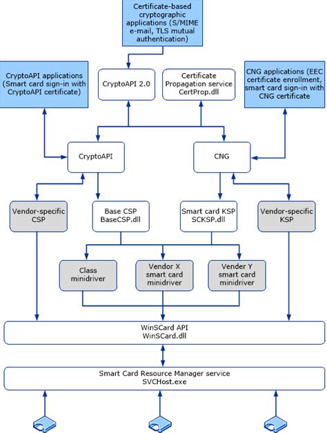 which class of control is smart card authentication|Smart Card Architecture .